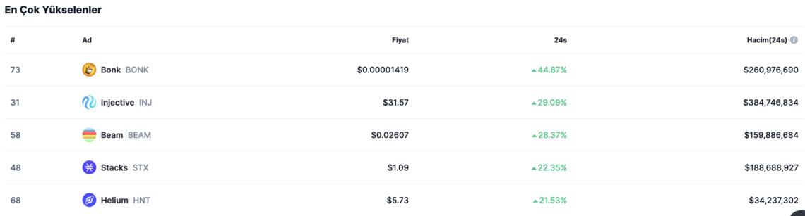 Günün öne çıkan kripto paraları hangileri oldu? 14 Aralık 2023 Günün öne çıkan kripto paraları hangileri oldu? 14 Aralık 2023