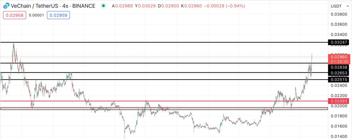 VeChain VET grafik inceleme