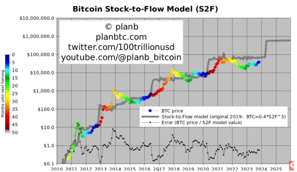 PlanB, Bitcoin için 60.000 doları işaret etti PlanB, Bitcoin için 60.000 doları işaret etti