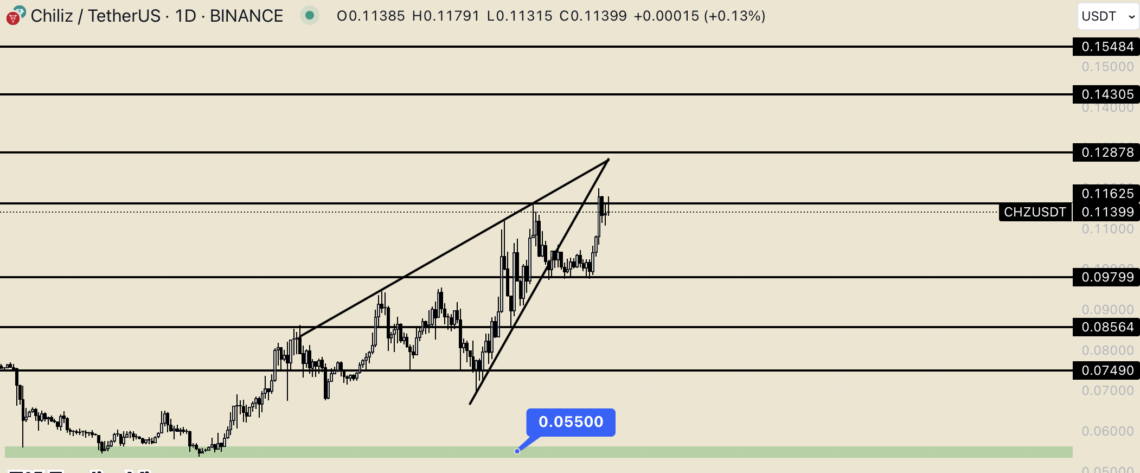 Chiliz’de (Chz) Yükseliş Devam Ediyor!