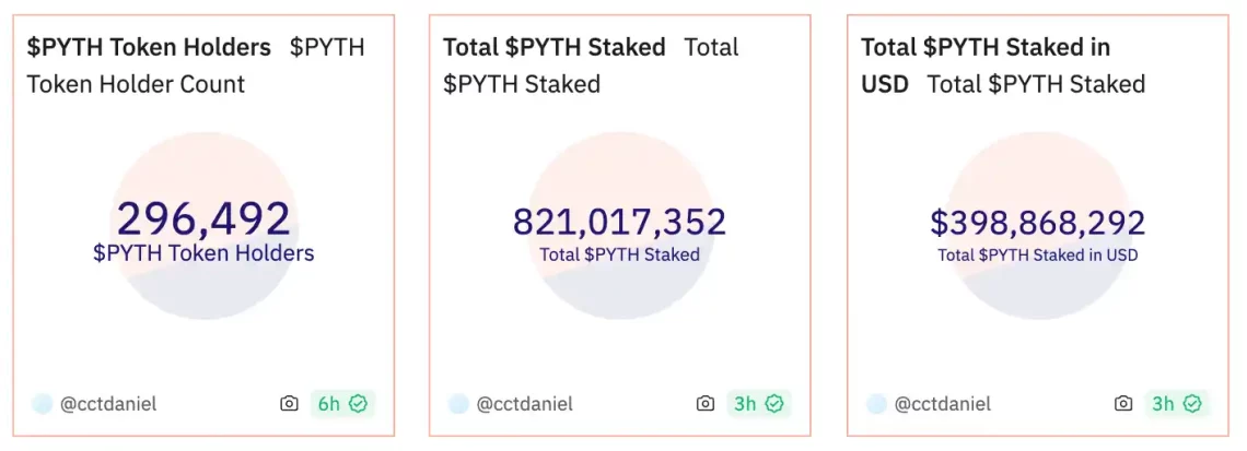 Pyth Network stake veri
