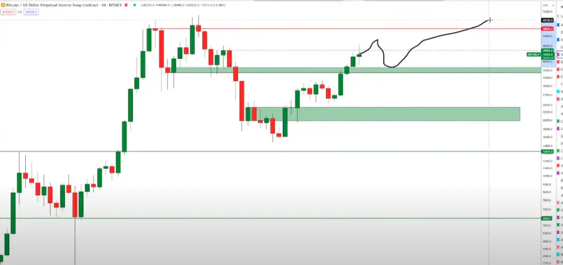 Kripto analisti: Bitcoin (BTC), 60 bin dolardan bir adım uzakta!