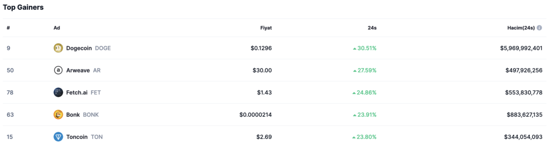 en çok yükselenler