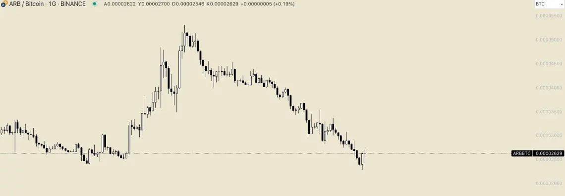 Arbitrum’da (Arb) Kritik Saatler: Ne Vakit Yükselecek?