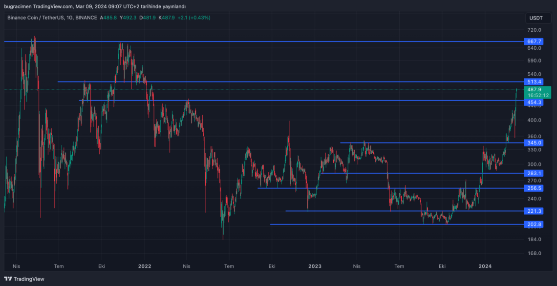 BNB, son iki yılın tepesinde: Yükselişin sebebi ne? BNB, son iki yılın tepesinde: Yükselişin sebebi ne?