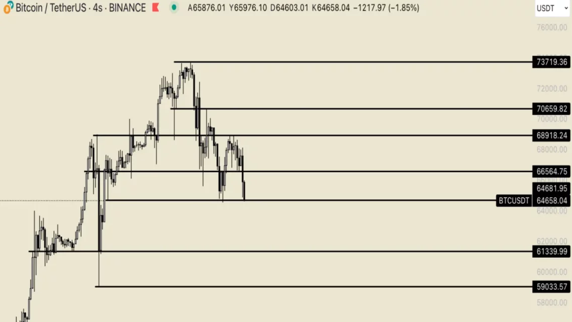 Bitcoin BTC Grafik