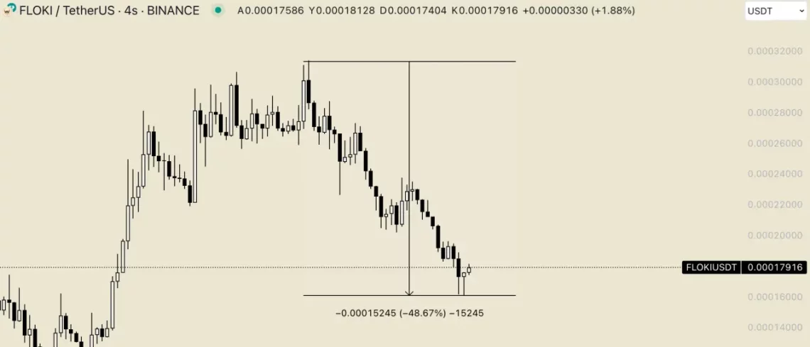 FLOKI coin grafik