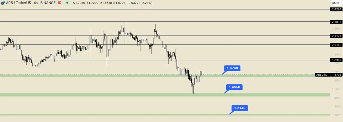 arbitrum arb grafik