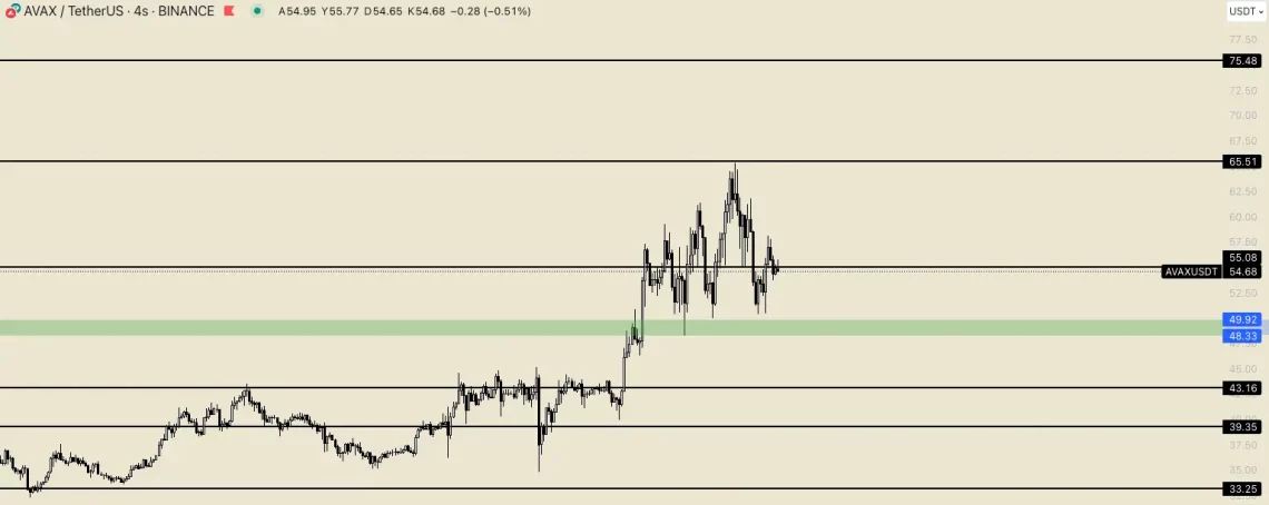 Avalanche’ta (Avax) Nabızlar Tutuldu: Yükseliş Başlayacak Mı?