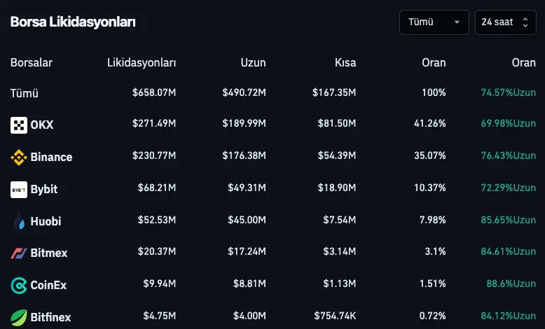 borsa likidasyon veri bitcoin