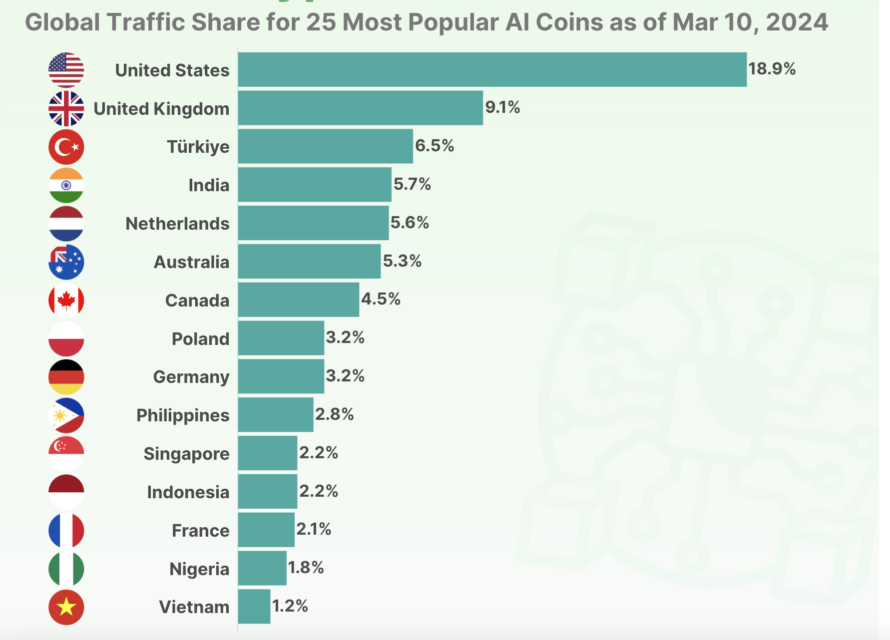 coingecko yapayzeka siralama