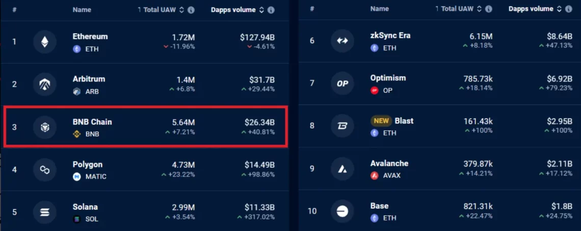 BNB, son iki yılın tepesinde: Yükselişin sebebi ne? BNB, son iki yılın tepesinde: Yükselişin sebebi ne?