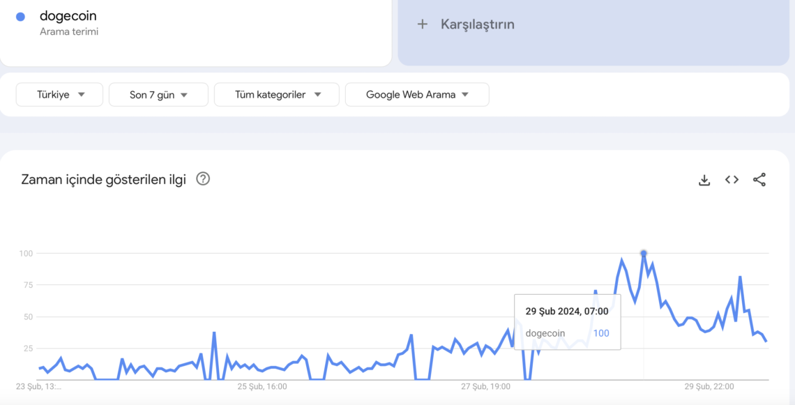 Dogecoin (DOGE) durmak bilmiyor: Neden yükseliyor? Dogecoin (DOGE) durmak bilmiyor: Neden yükseliyor?