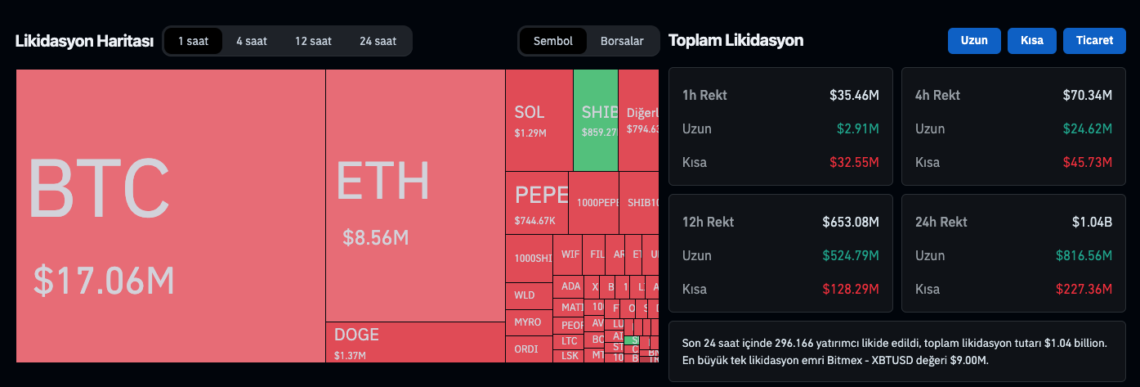 Bitcoin’den Karşıt Köşe: Bir Milyar Dolar Kaybedildi!