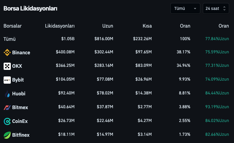 Bitcoin’den Karşıt Köşe: Bir Milyar Dolar Kaybedildi!