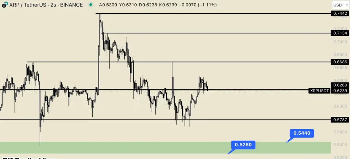 Ripple (Xrp) Için Kritik Saatler: Ne Vakit Yükselecek?