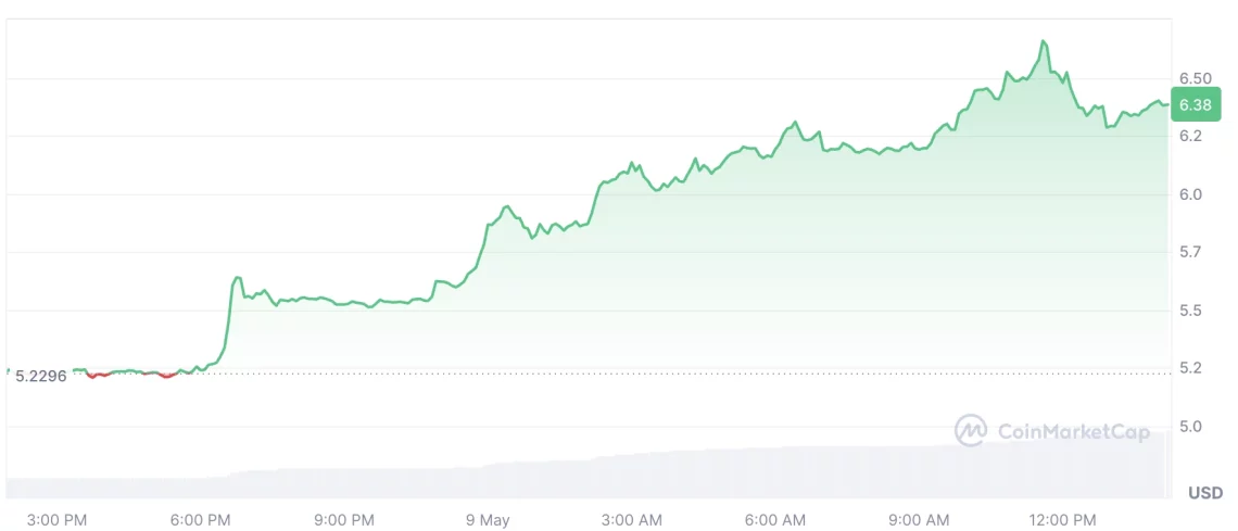 UNI altcoin grafik