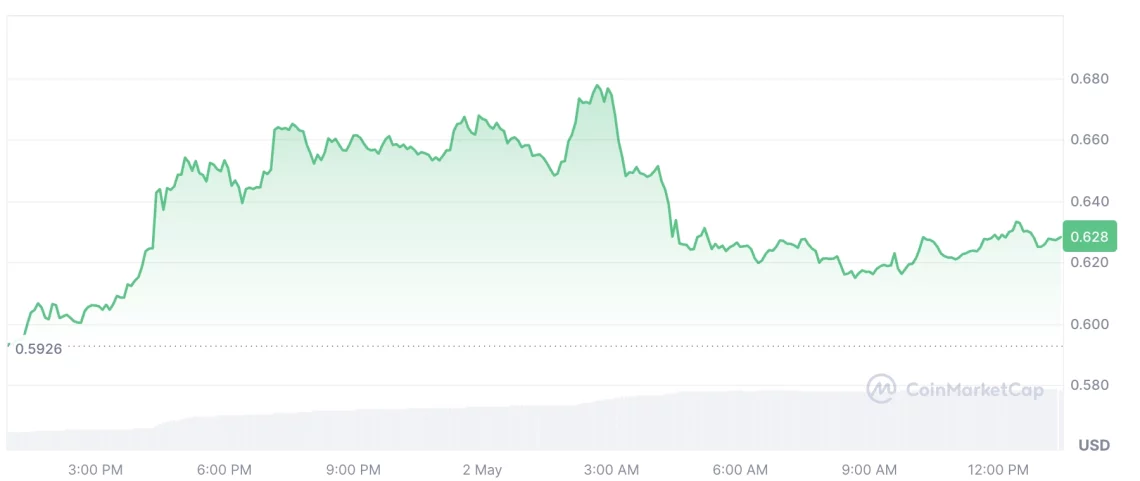 Walrus altcoin