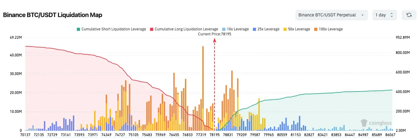 Bitcoin 78 bin dolar direncinde: 180 milyon dolarlık short riski birikiyor