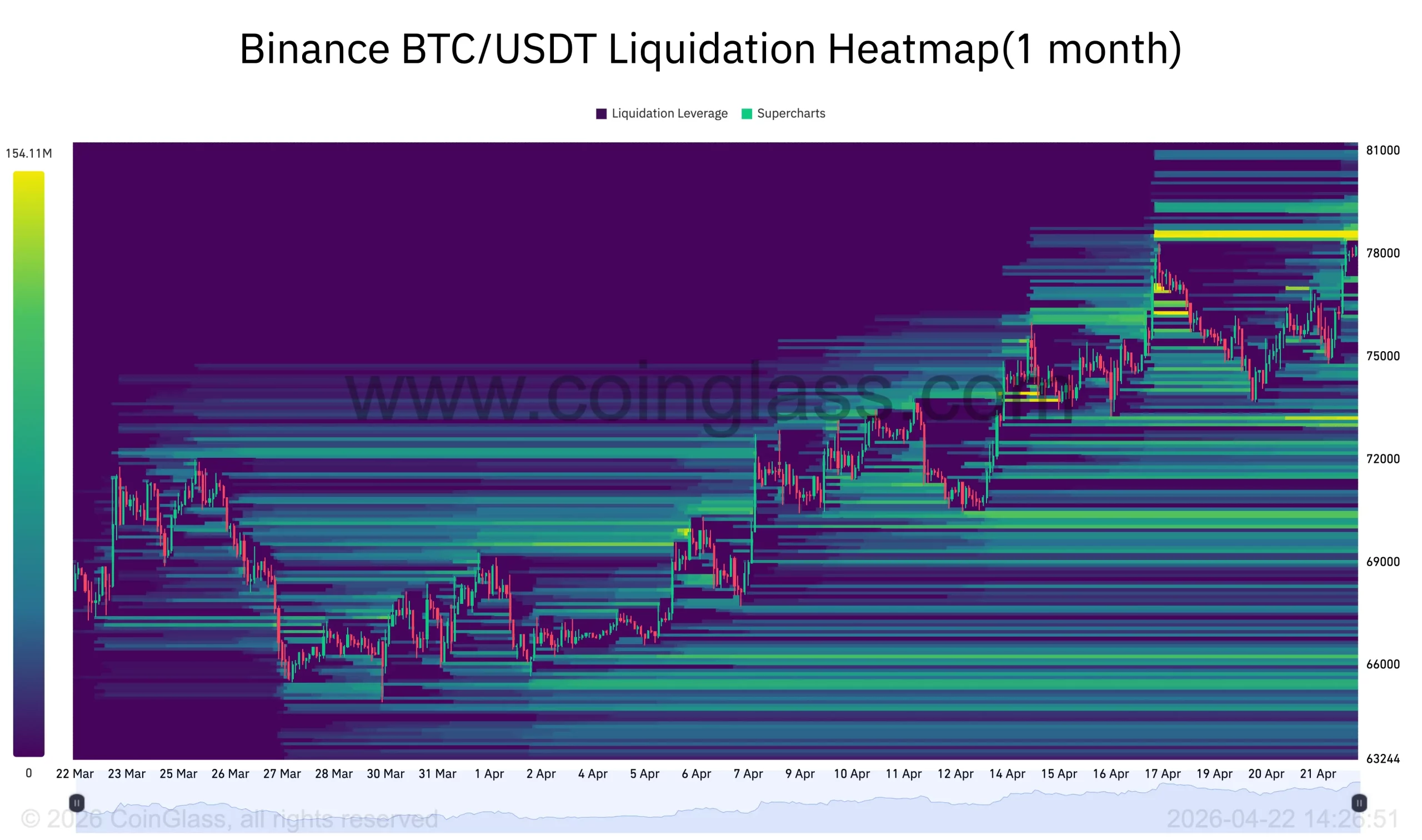 Bitcoin 78 bin dolar direncinde: 180 milyon dolarlık short riski birikiyor