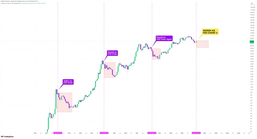 Bitcoin yeni Fed başkanıyla kayıp dönemi yaşayabilir