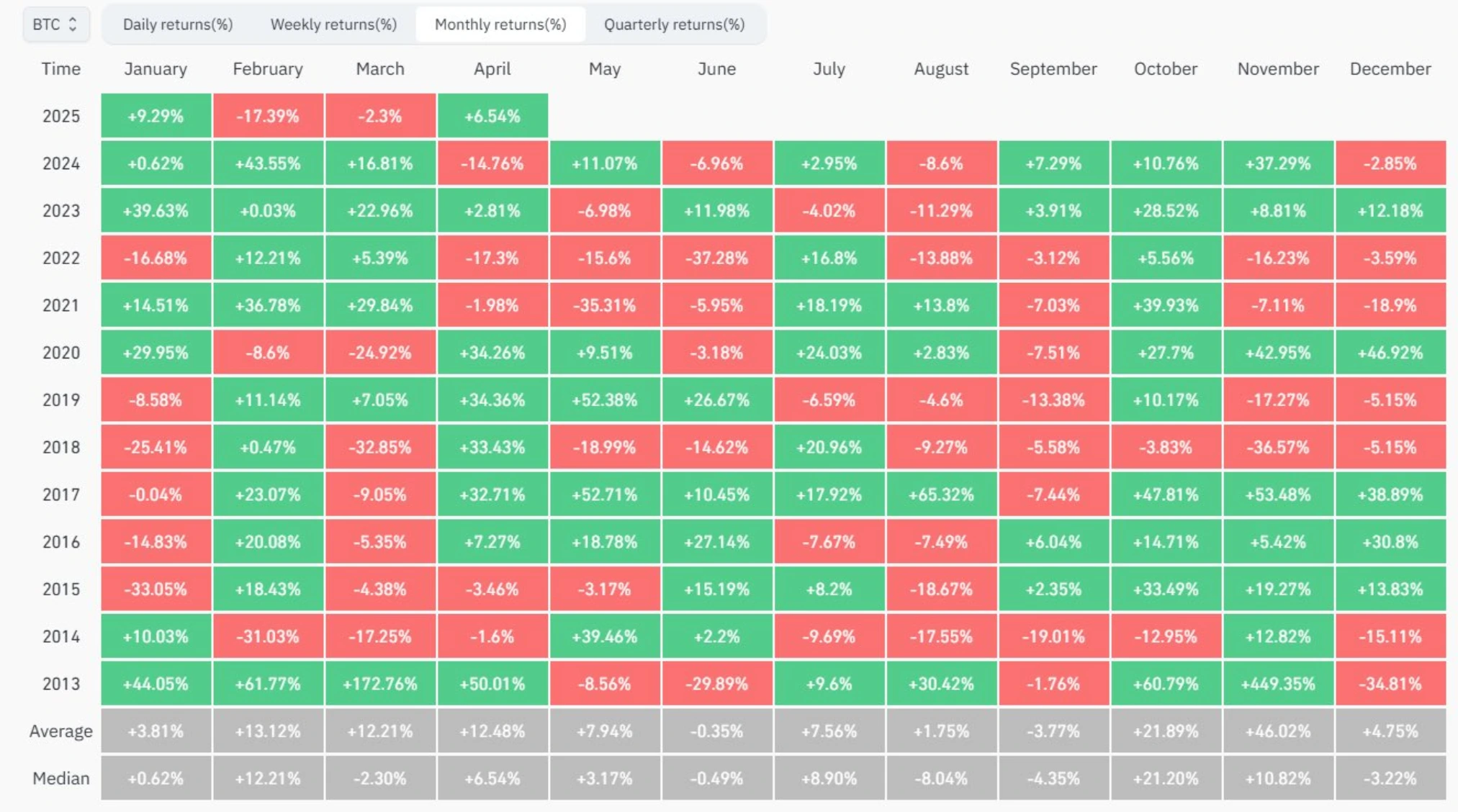 Bitcoin'de dip seviye sinyali: Coinbase verisi Q2 2026 rallisini işaret ediyor