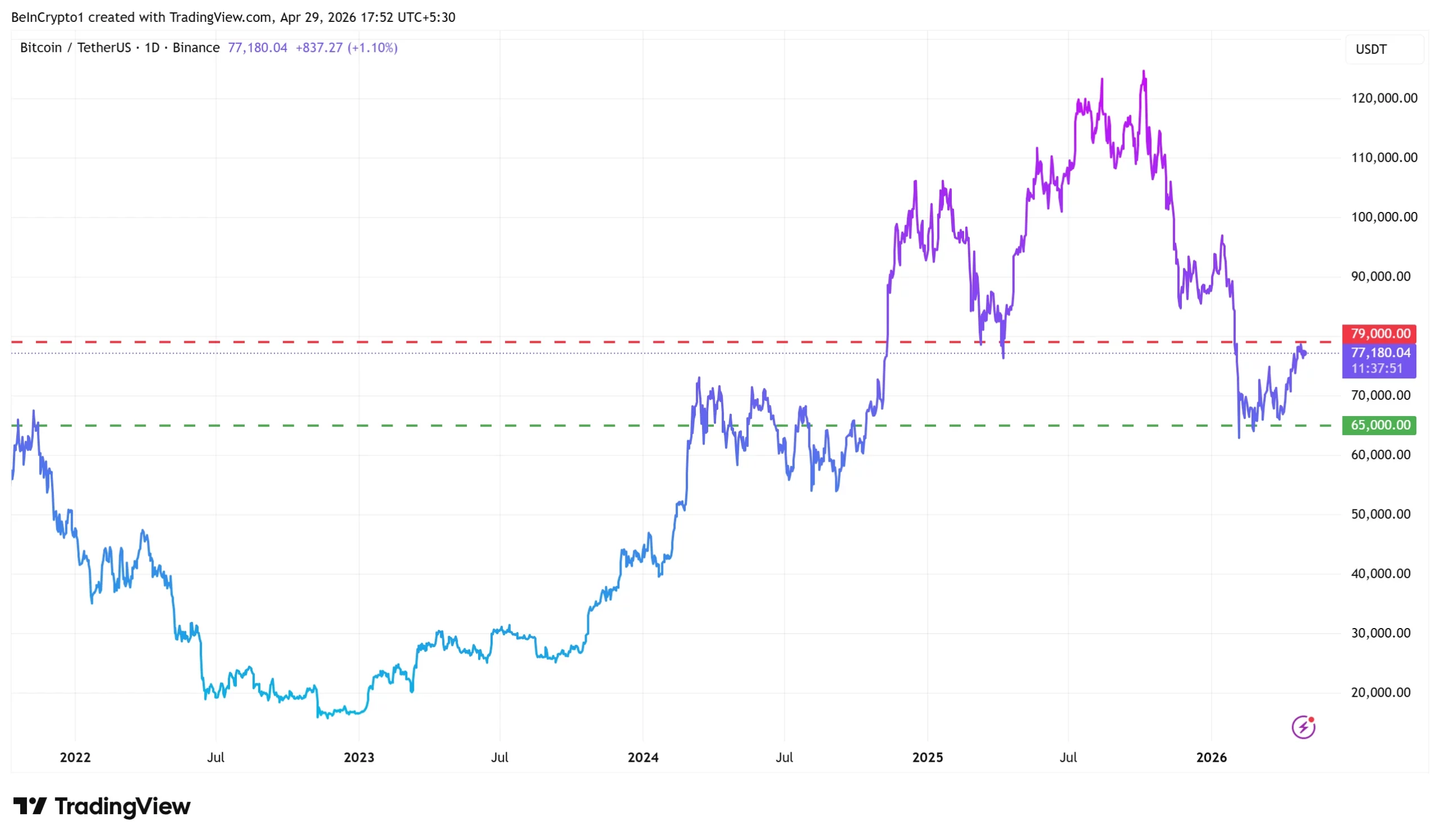 Bitcoin'de dip seviye sinyali: Coinbase verisi Q2 2026 rallisini işaret ediyor