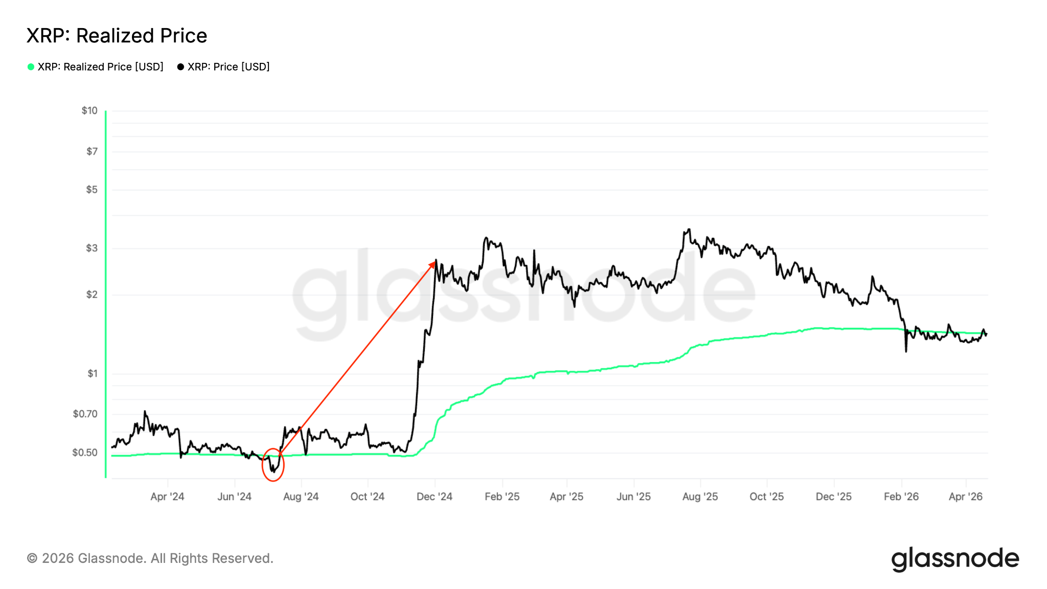 XRP sahipleri kâra döndü, coin %55 çıkışa hazırlanıyor - Grafik