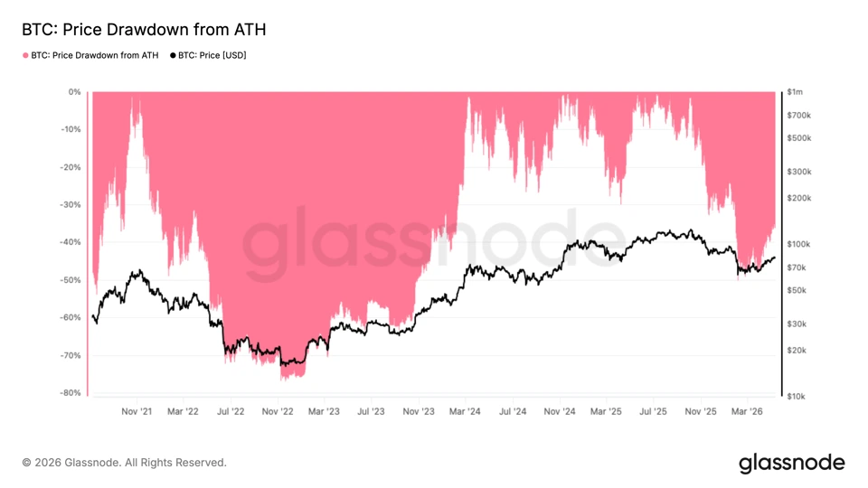 Analist: Bitcoin Geçmişteki Hareketi Tekrarlıyor; Bir Yıl İçinde Yeni Zirve İhtimali %77