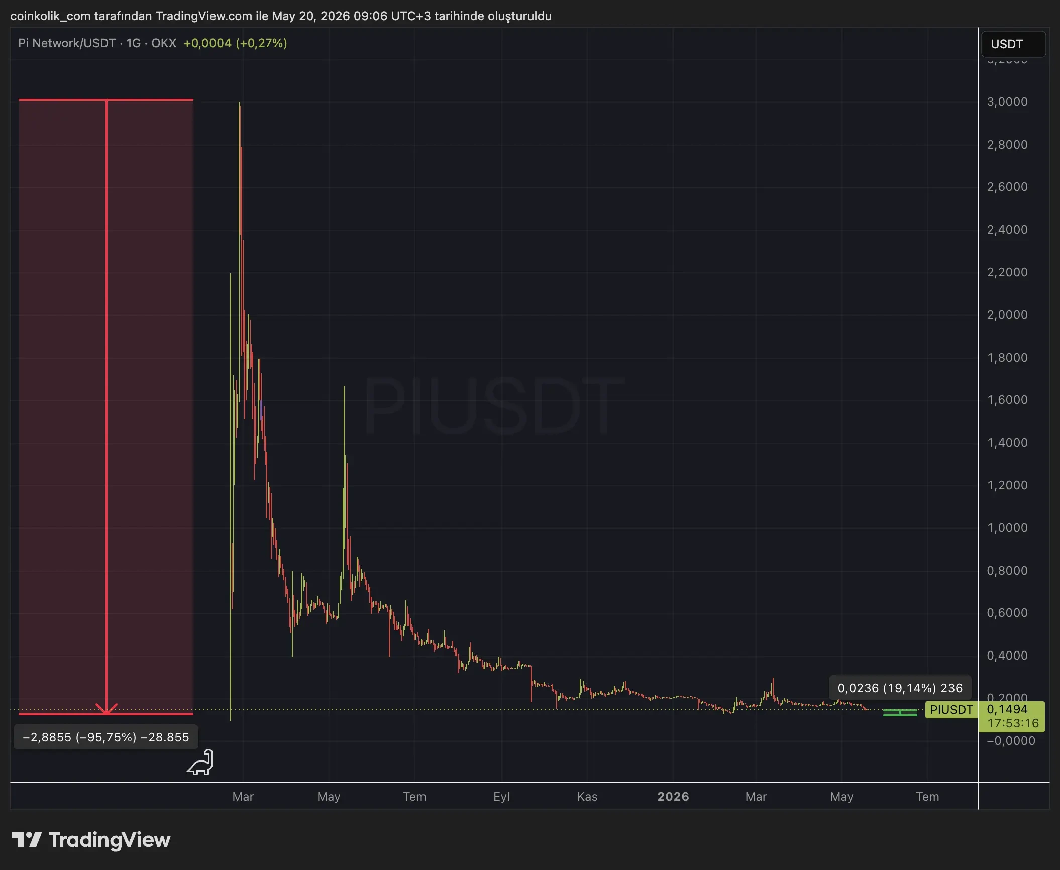 Pi Coin, şimdiye kadarki en zorlu ağ güncellemesini tamamlamaya hazırlanıyor
