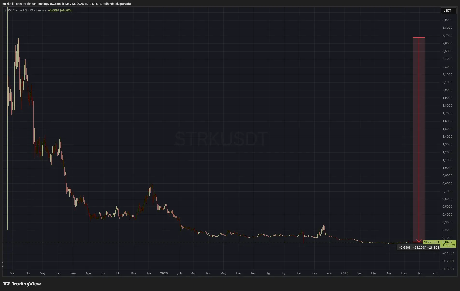 Starknet, Bitcoin'i ZK-Rollup ağına taşıyan STRKBTC protokolünü duyurdu